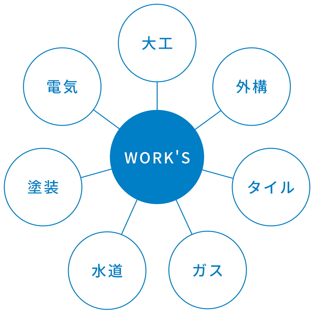 WORK'Sの強み